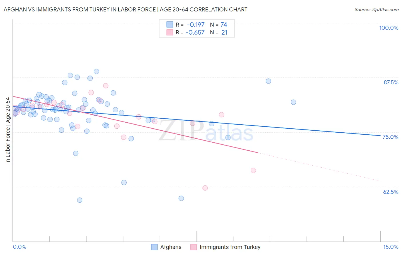 Afghan vs Immigrants from Turkey In Labor Force | Age 20-64