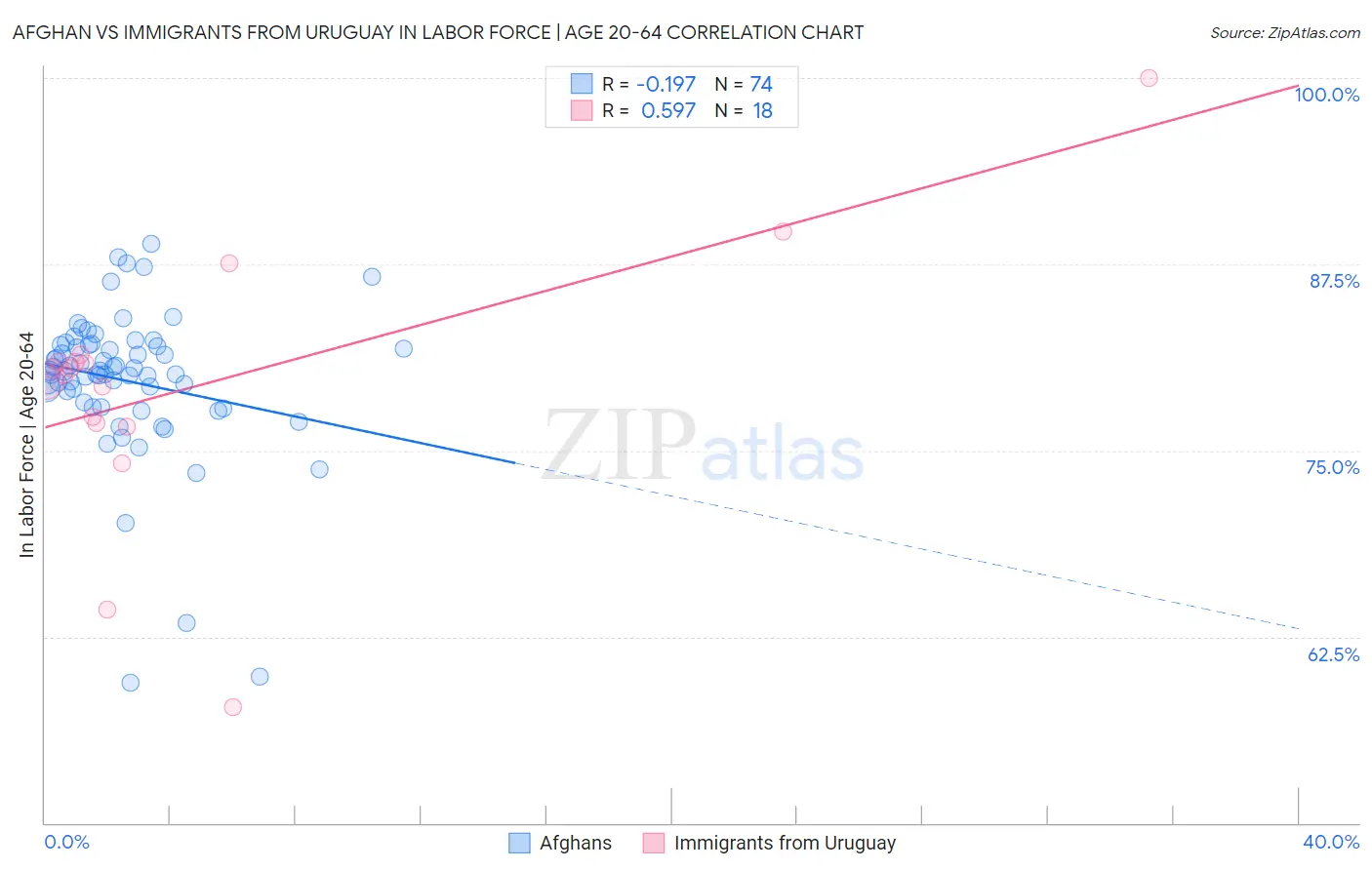 Afghan vs Immigrants from Uruguay In Labor Force | Age 20-64