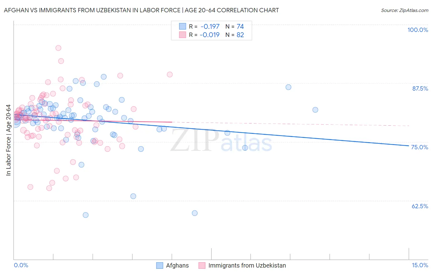 Afghan vs Immigrants from Uzbekistan In Labor Force | Age 20-64