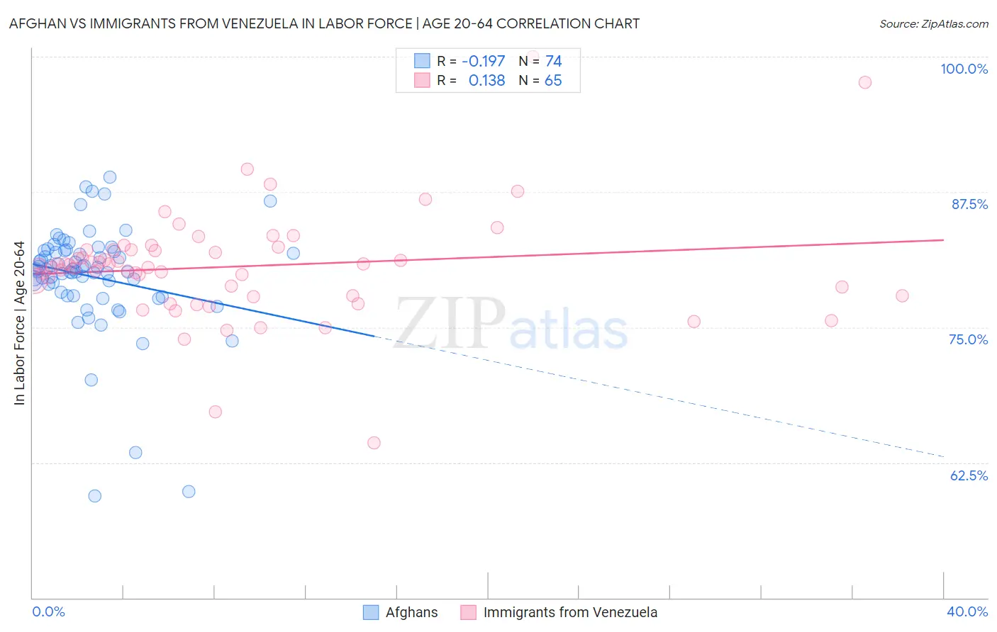 Afghan vs Immigrants from Venezuela In Labor Force | Age 20-64