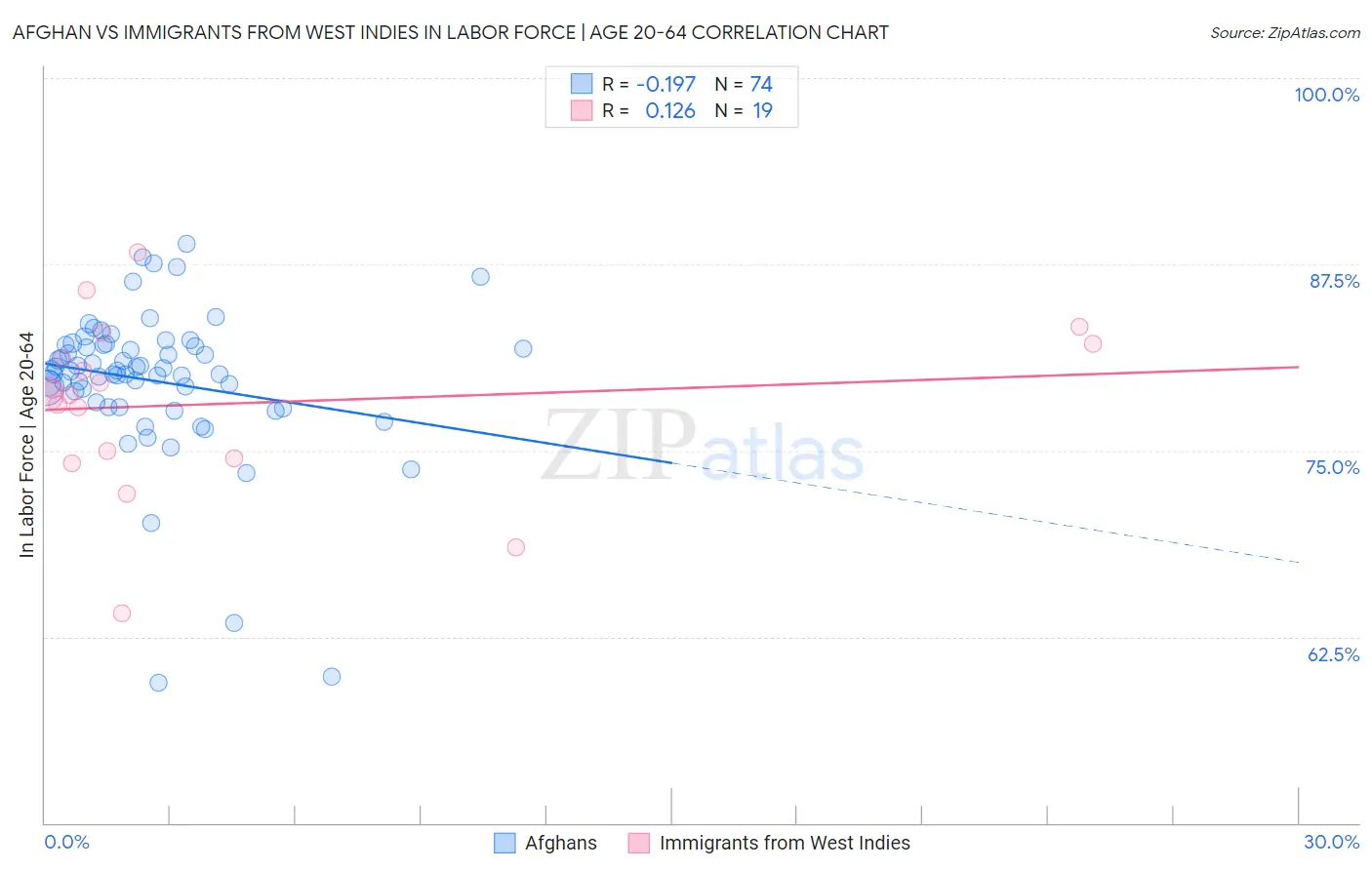 Afghan vs Immigrants from West Indies In Labor Force | Age 20-64