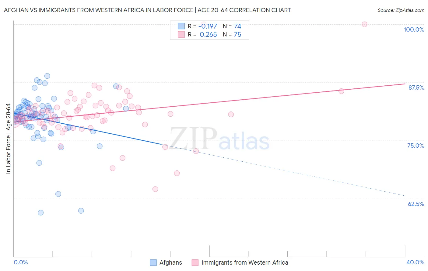 Afghan vs Immigrants from Western Africa In Labor Force | Age 20-64