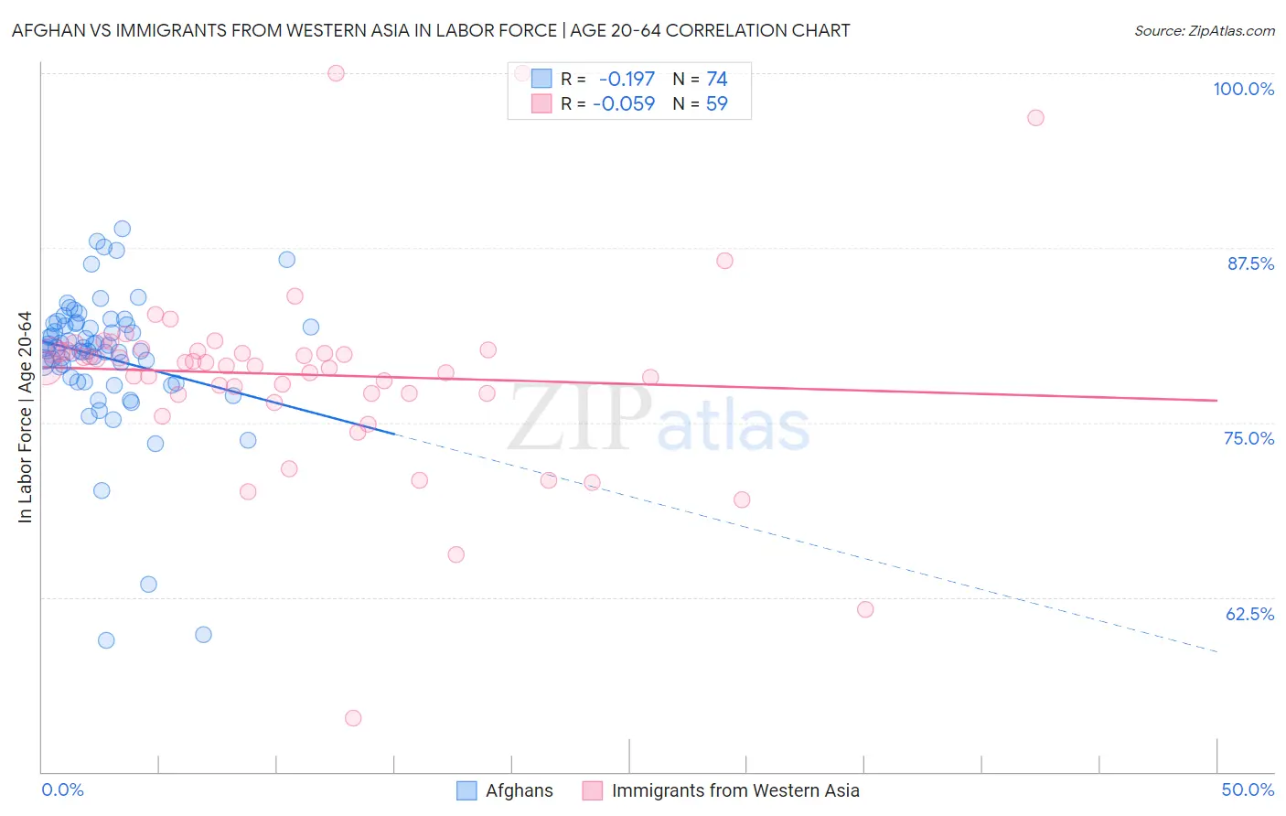 Afghan vs Immigrants from Western Asia In Labor Force | Age 20-64