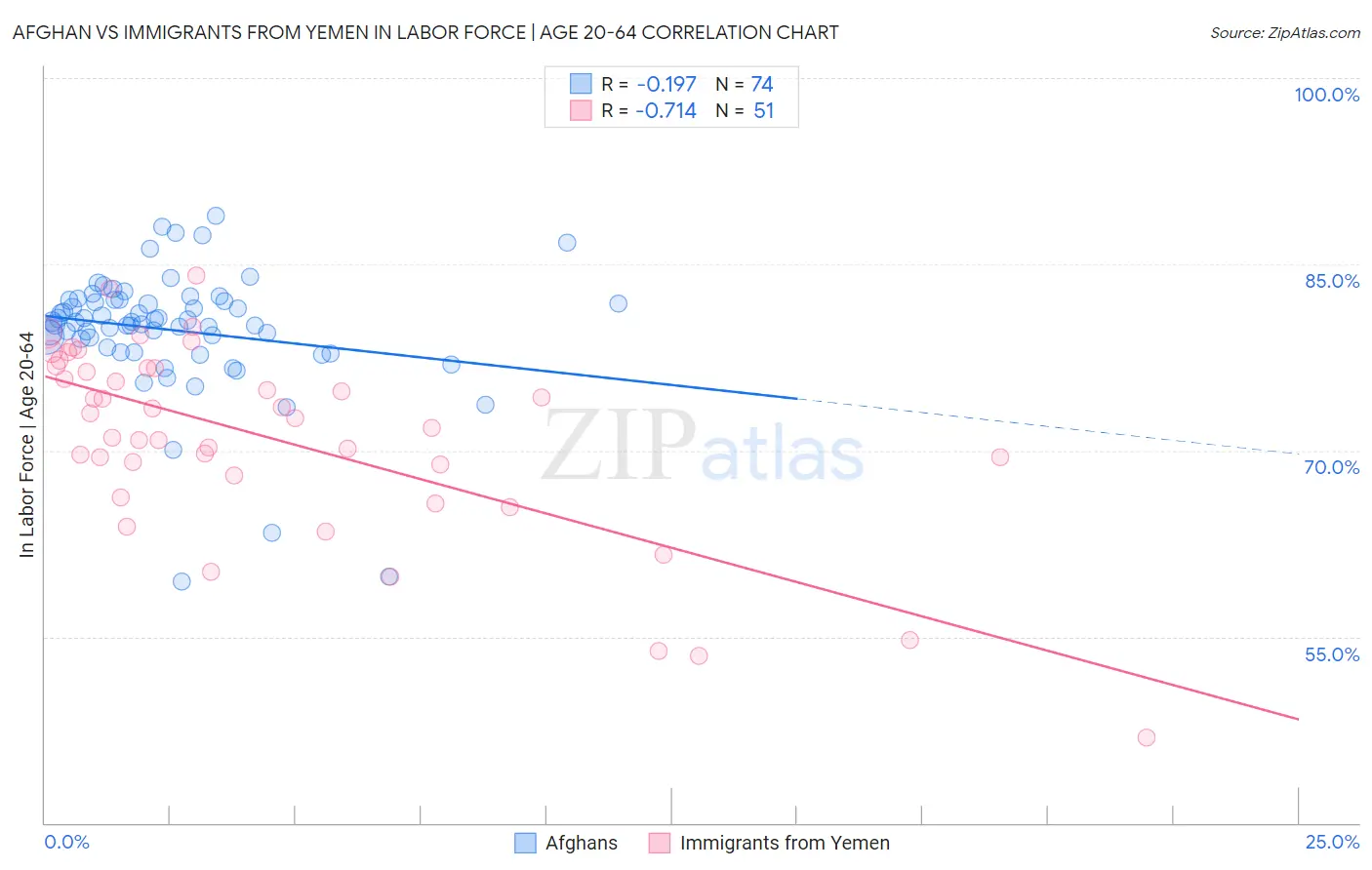 Afghan vs Immigrants from Yemen In Labor Force | Age 20-64