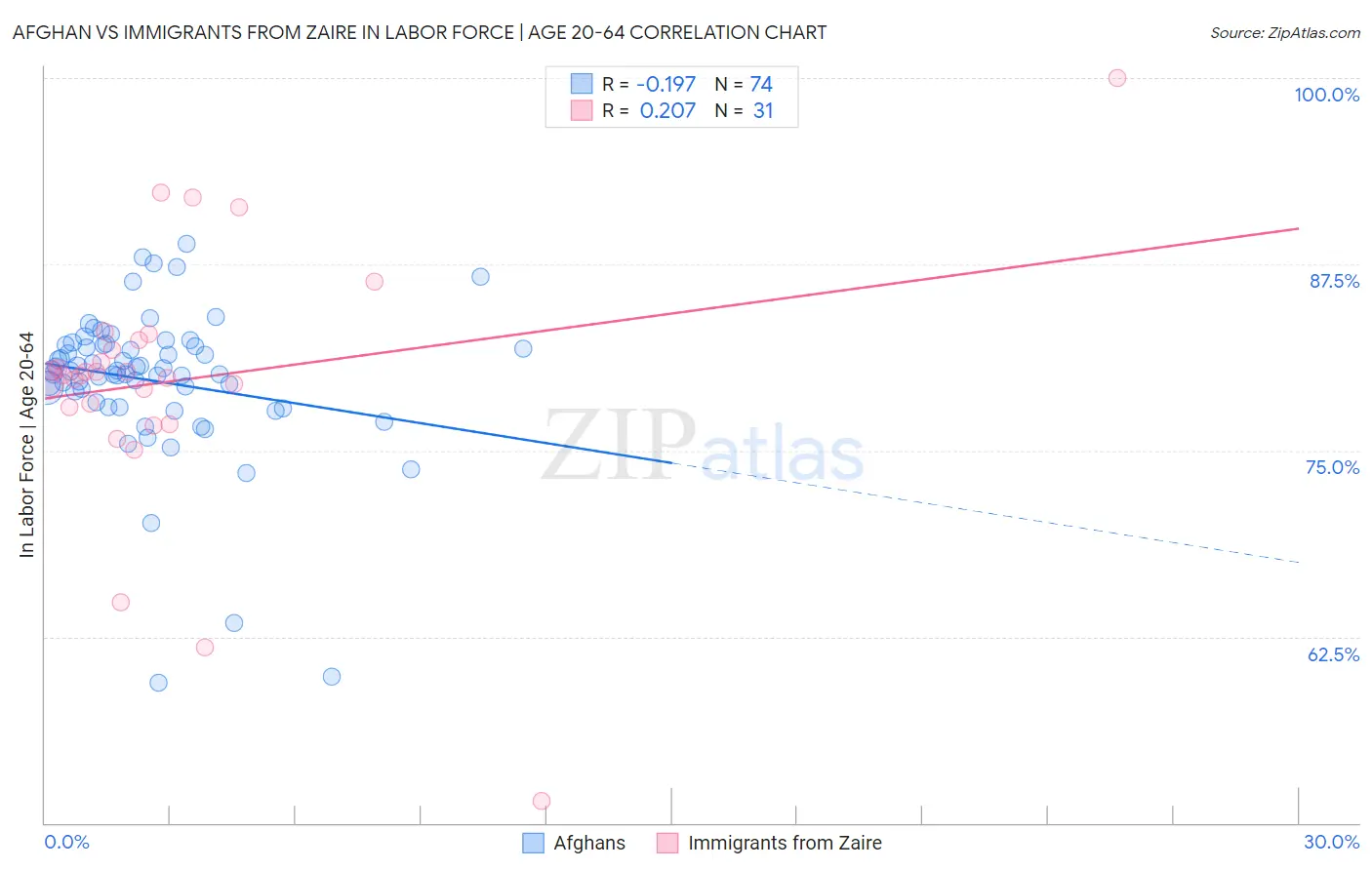 Afghan vs Immigrants from Zaire In Labor Force | Age 20-64