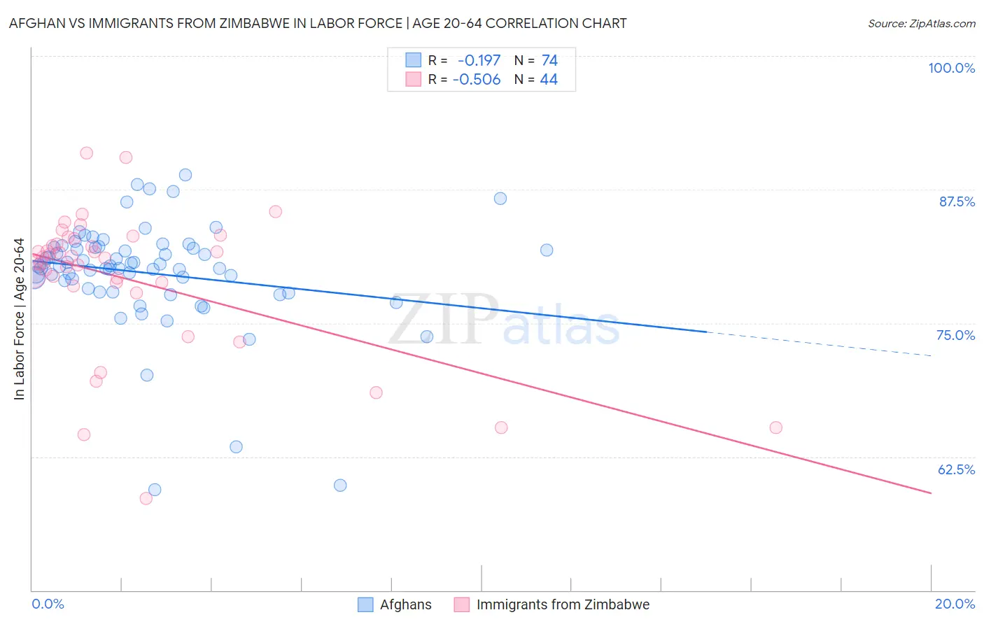 Afghan vs Immigrants from Zimbabwe In Labor Force | Age 20-64