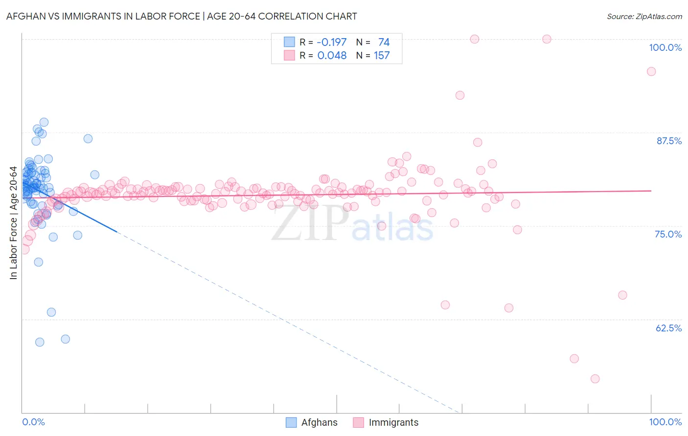 Afghan vs Immigrants In Labor Force | Age 20-64