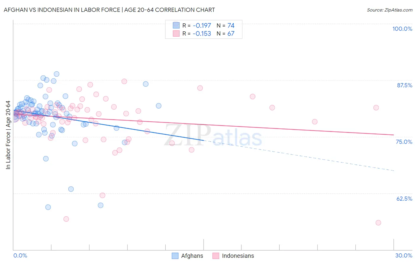 Afghan vs Indonesian In Labor Force | Age 20-64