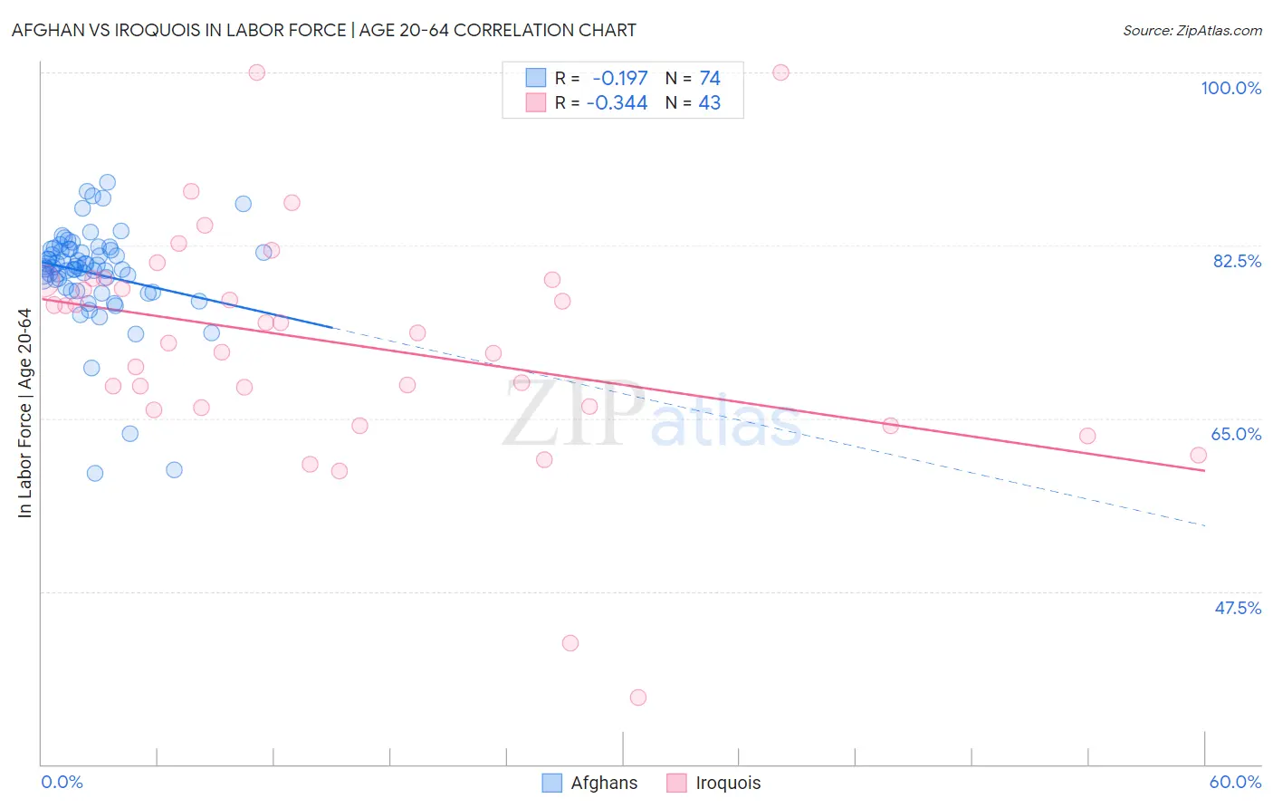Afghan vs Iroquois In Labor Force | Age 20-64