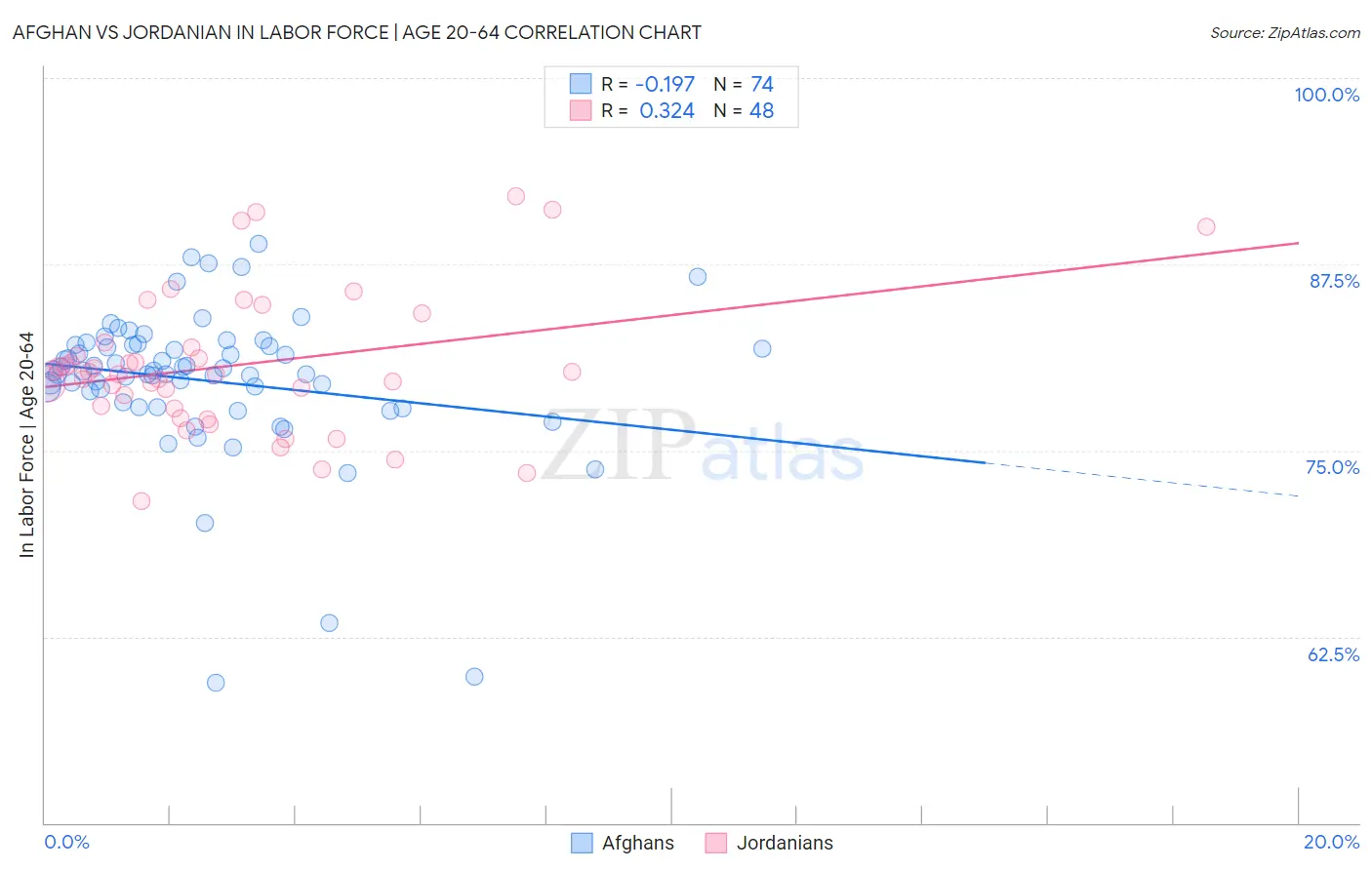 Afghan vs Jordanian In Labor Force | Age 20-64