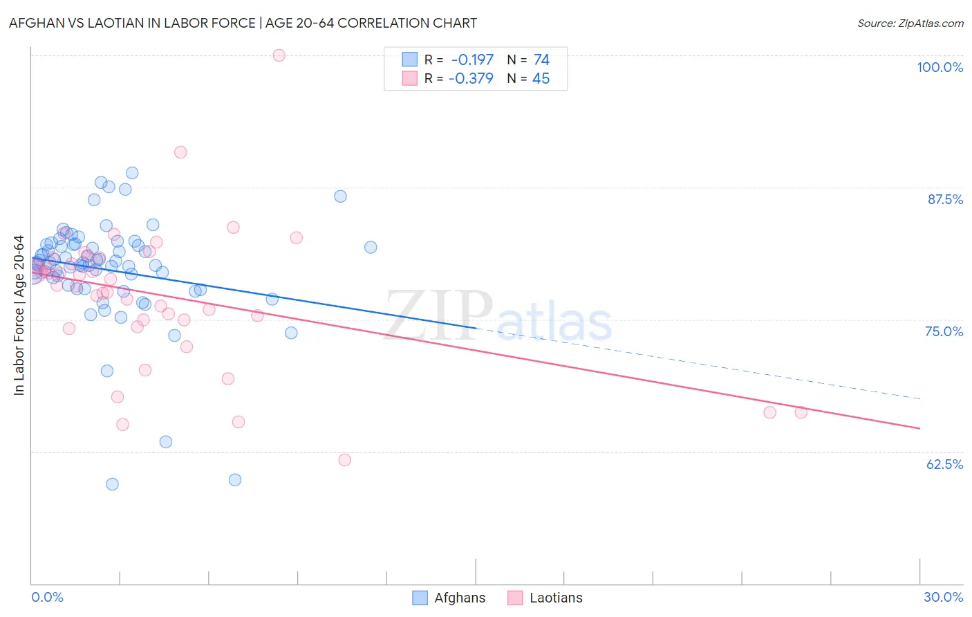 Afghan vs Laotian In Labor Force | Age 20-64