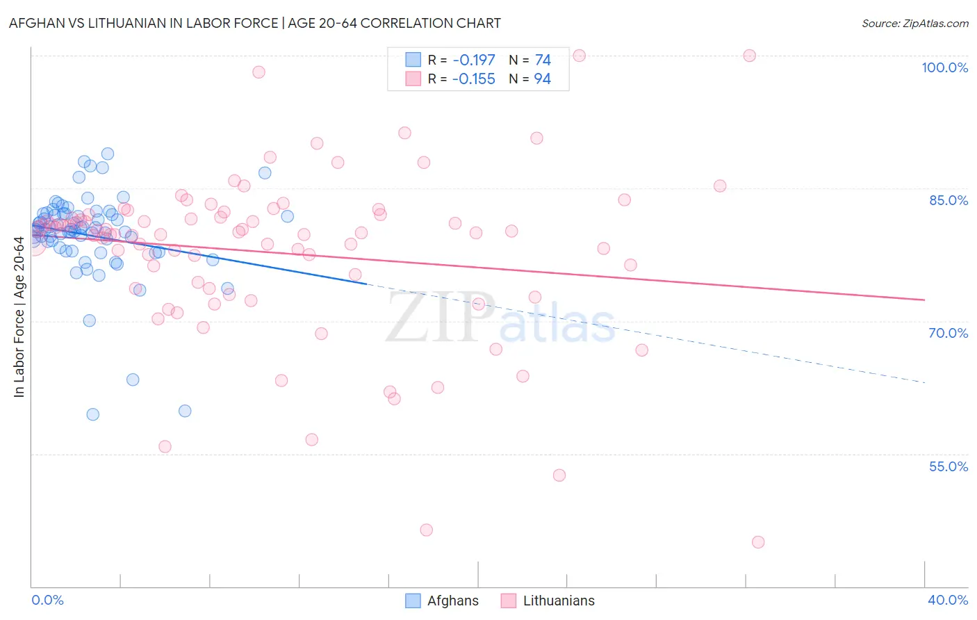 Afghan vs Lithuanian In Labor Force | Age 20-64