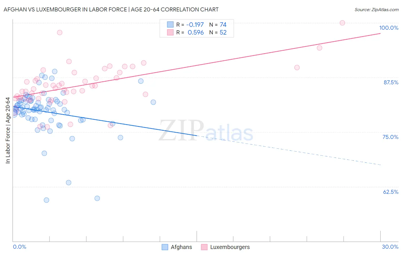 Afghan vs Luxembourger In Labor Force | Age 20-64