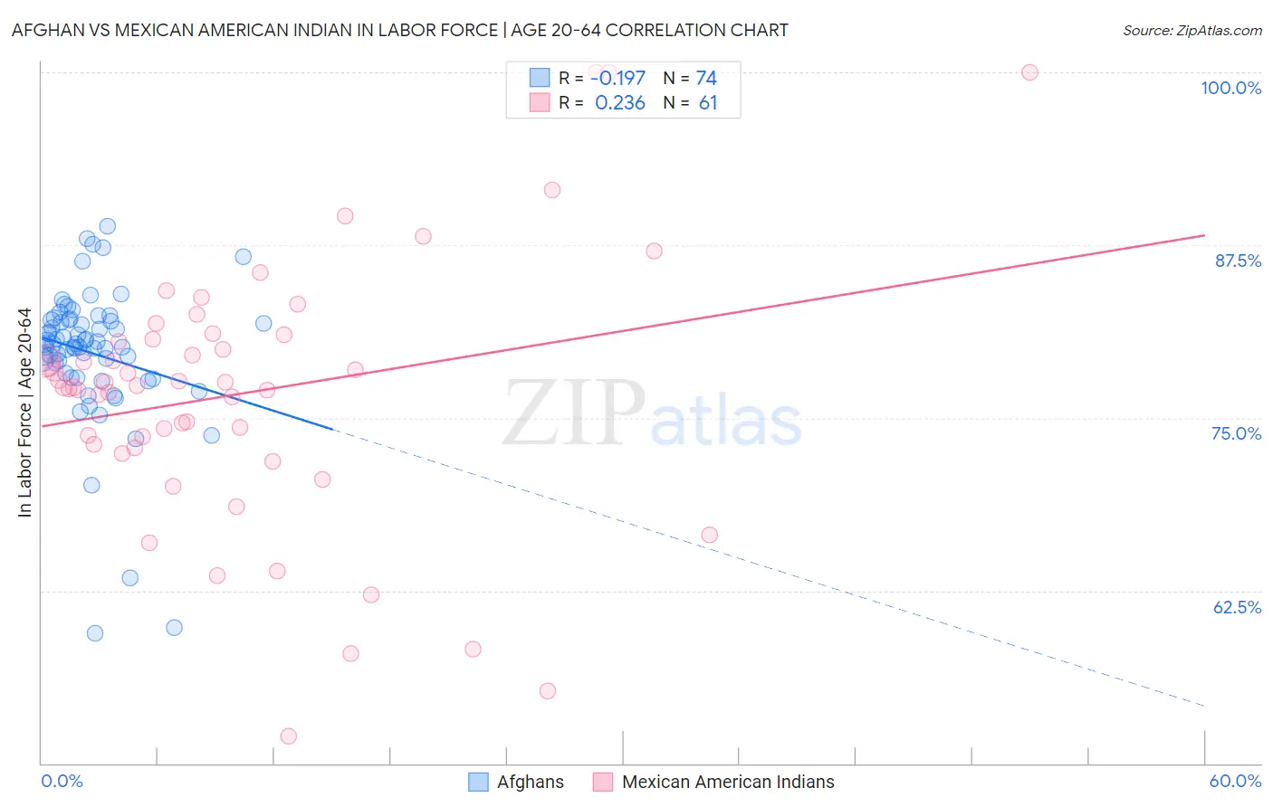 Afghan vs Mexican American Indian In Labor Force | Age 20-64