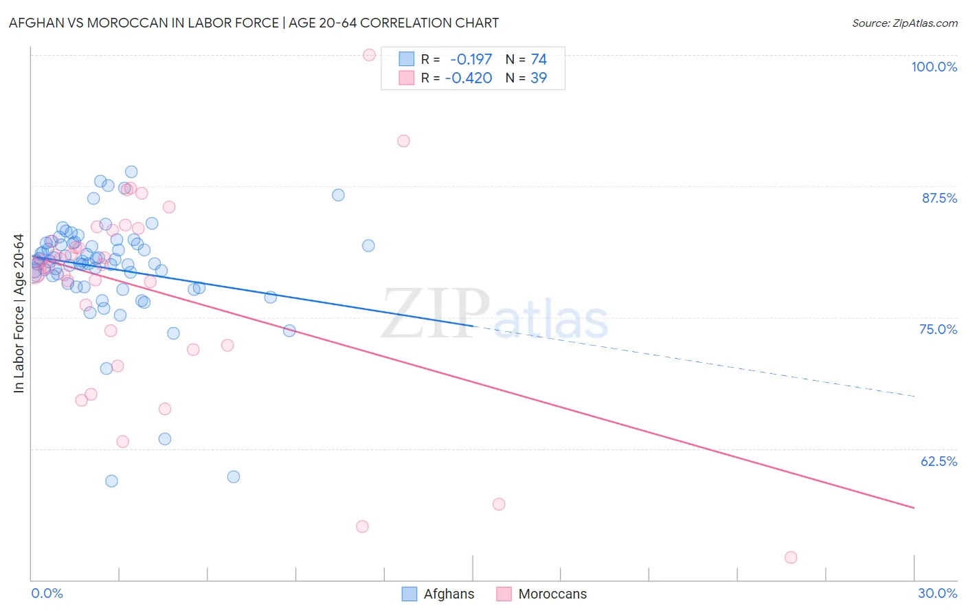 Afghan vs Moroccan In Labor Force | Age 20-64