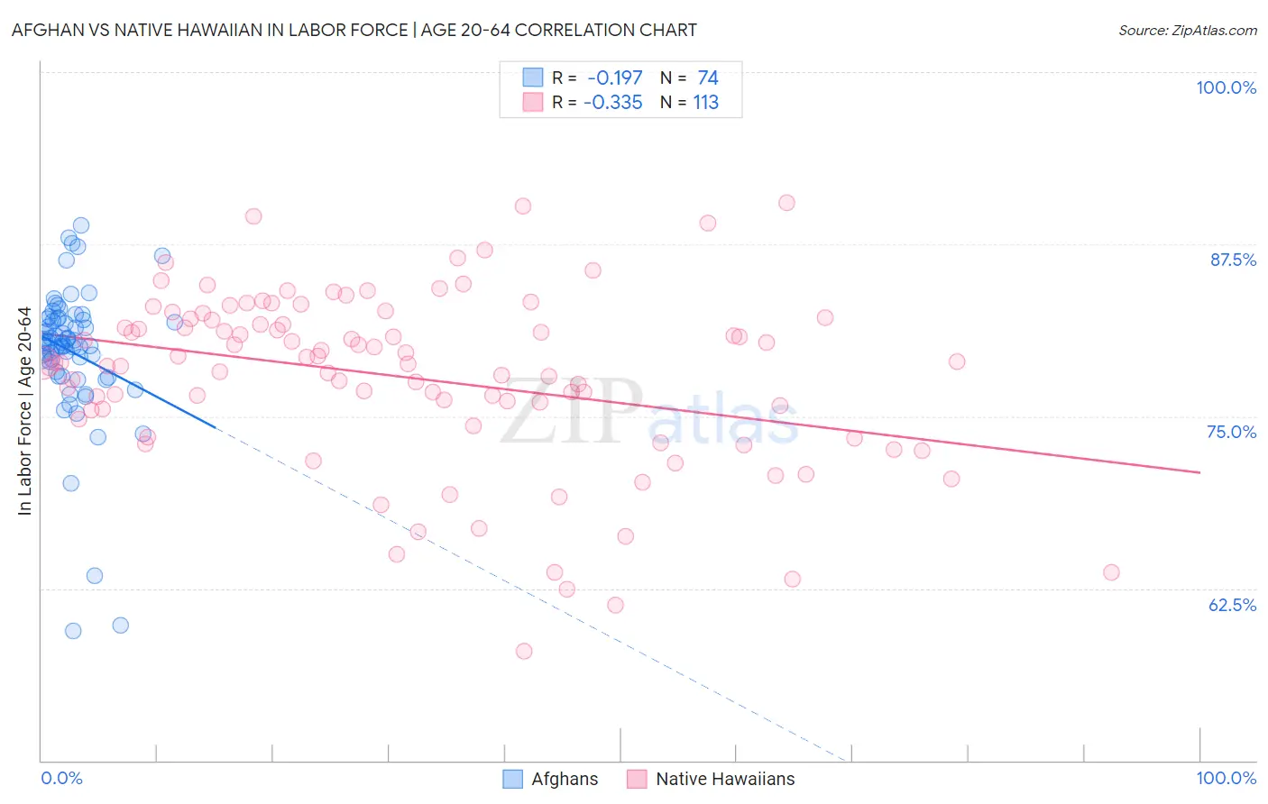 Afghan vs Native Hawaiian In Labor Force | Age 20-64