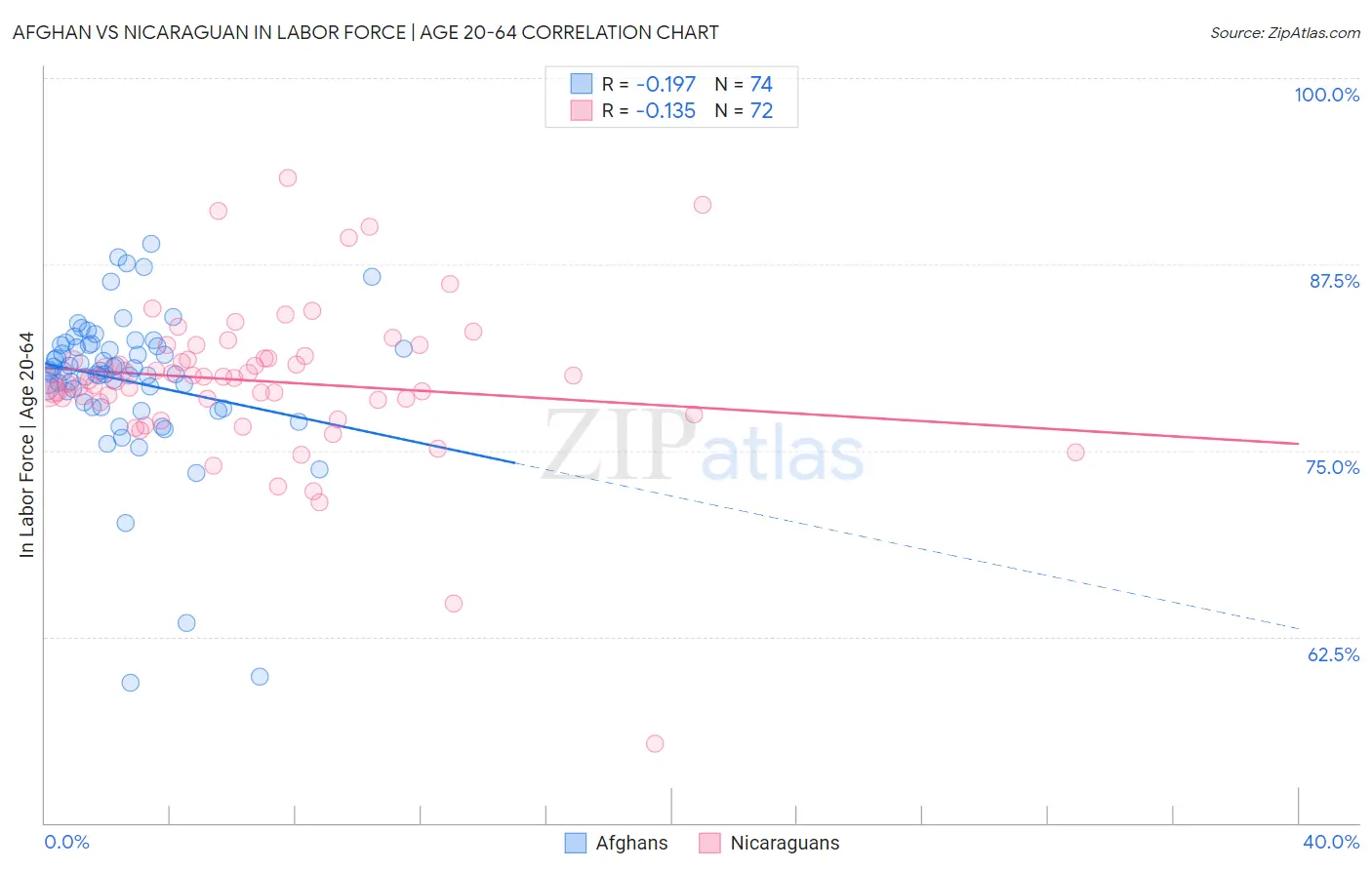 Afghan vs Nicaraguan In Labor Force | Age 20-64