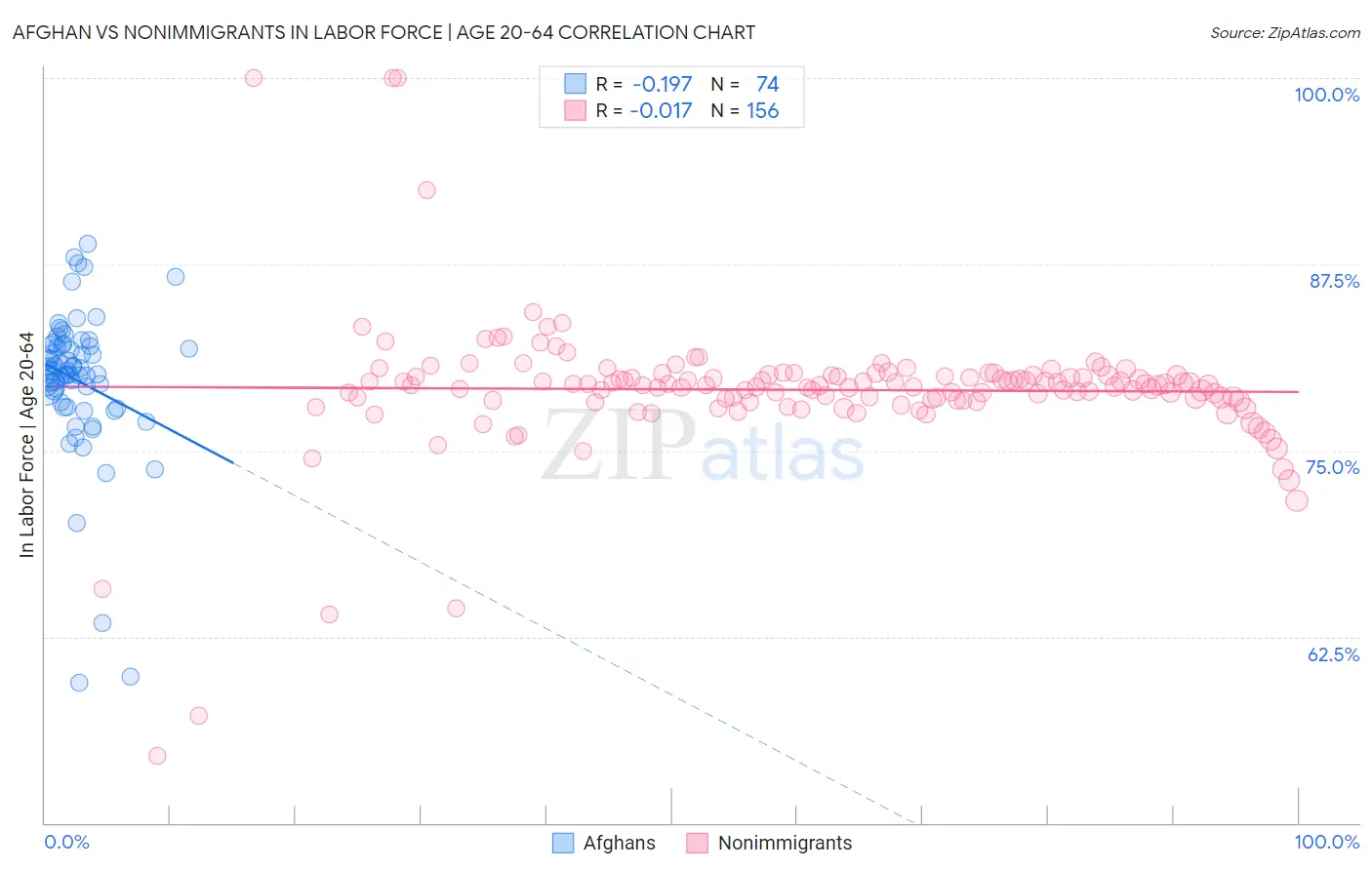 Afghan vs Nonimmigrants In Labor Force | Age 20-64