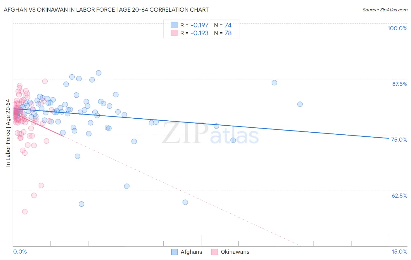 Afghan vs Okinawan In Labor Force | Age 20-64