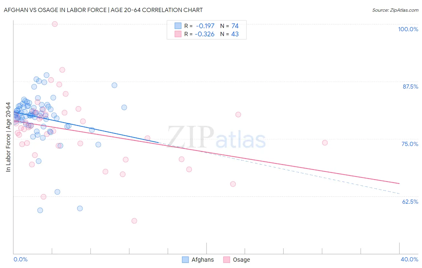 Afghan vs Osage In Labor Force | Age 20-64