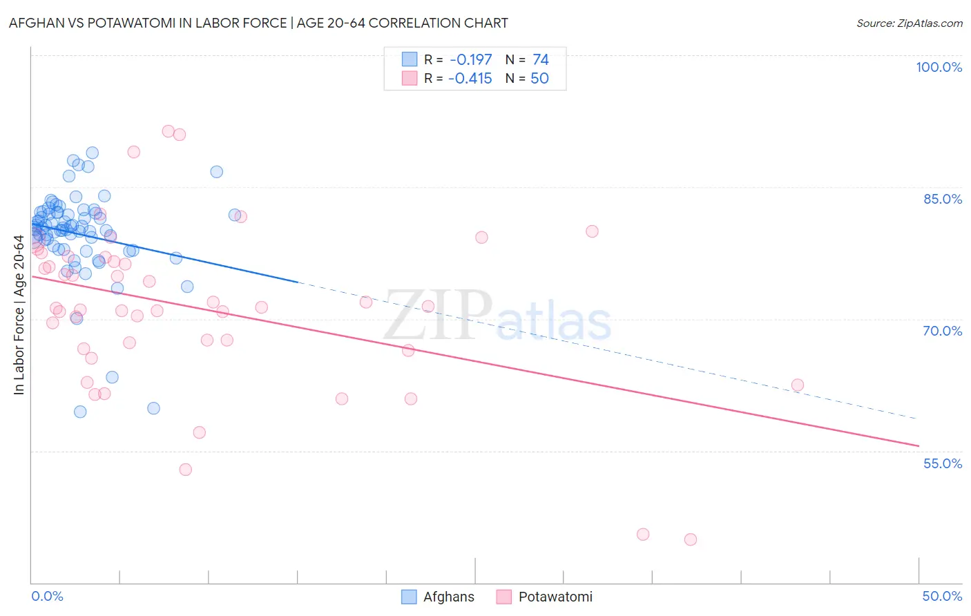 Afghan vs Potawatomi In Labor Force | Age 20-64
