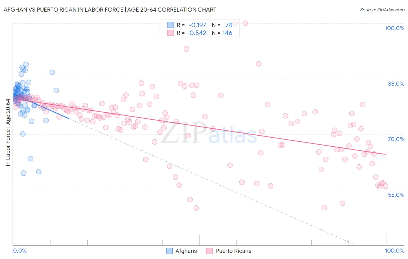 Afghan vs Puerto Rican In Labor Force | Age 20-64