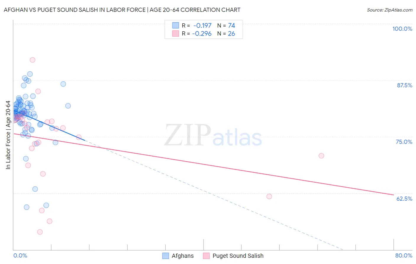 Afghan vs Puget Sound Salish In Labor Force | Age 20-64