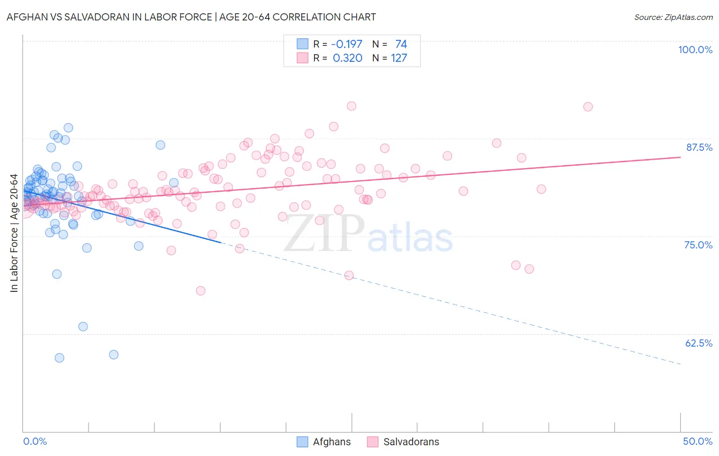 Afghan vs Salvadoran In Labor Force | Age 20-64