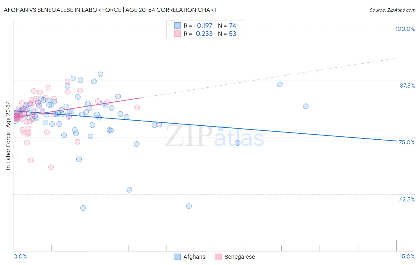 Afghan vs Senegalese In Labor Force | Age 20-64