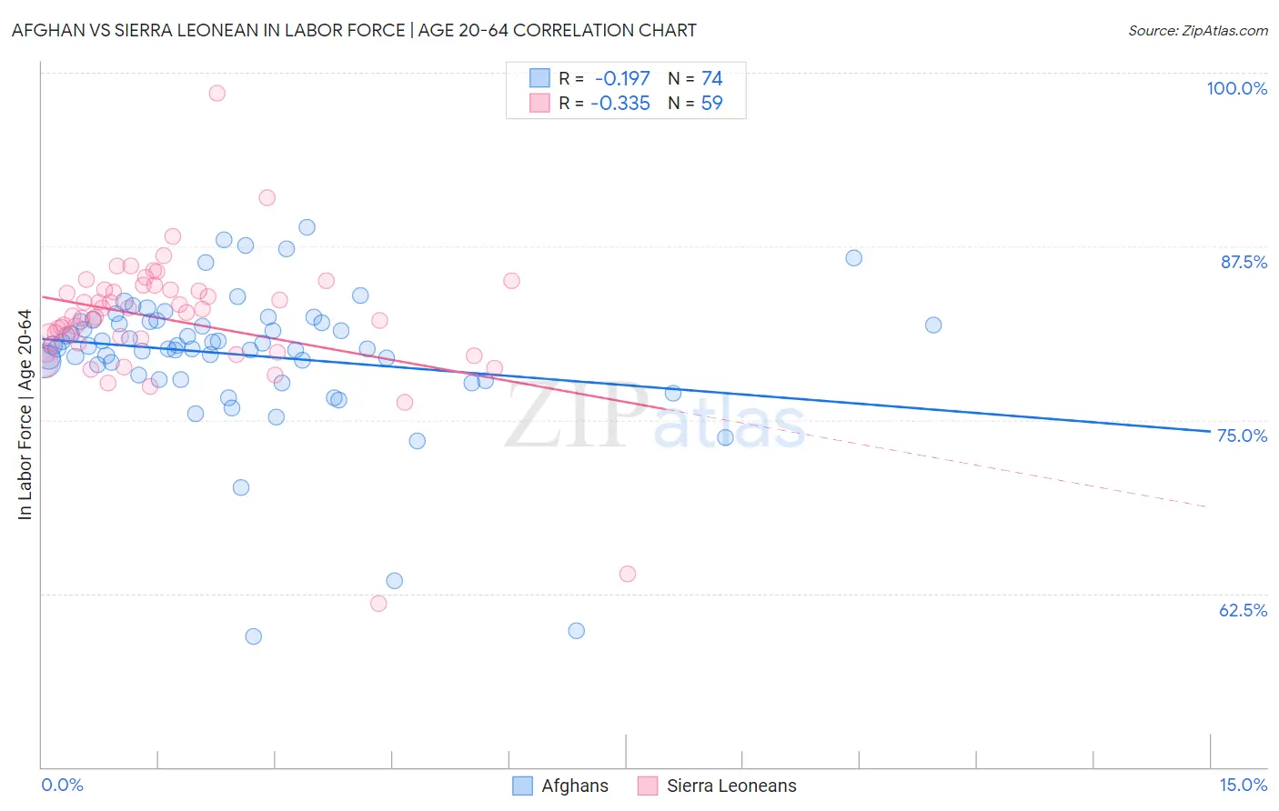 Afghan vs Sierra Leonean In Labor Force | Age 20-64