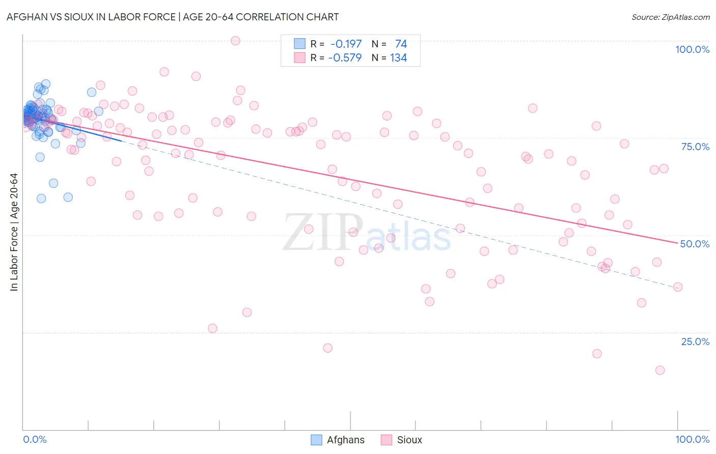 Afghan vs Sioux In Labor Force | Age 20-64
