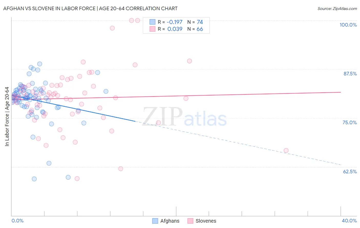 Afghan vs Slovene In Labor Force | Age 20-64