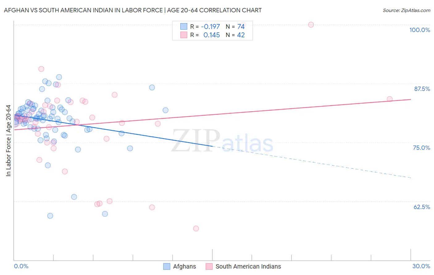 Afghan vs South American Indian In Labor Force | Age 20-64