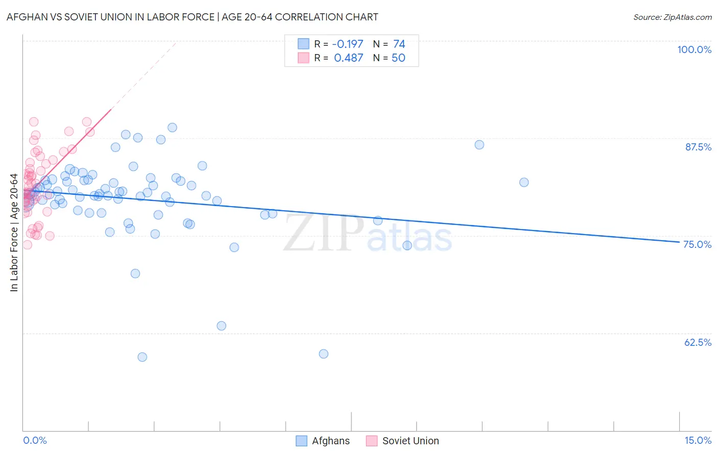 Afghan vs Soviet Union In Labor Force | Age 20-64