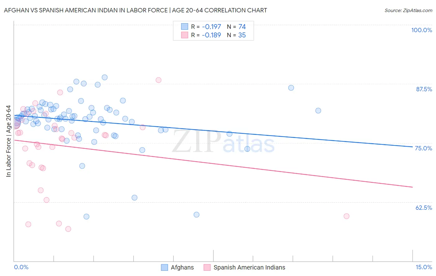 Afghan vs Spanish American Indian In Labor Force | Age 20-64
