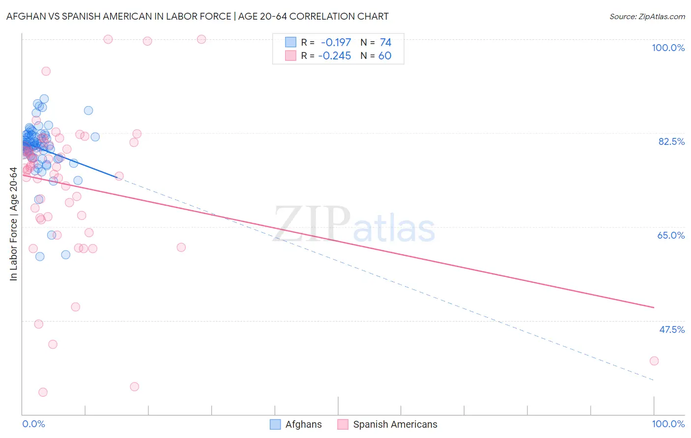 Afghan vs Spanish American In Labor Force | Age 20-64