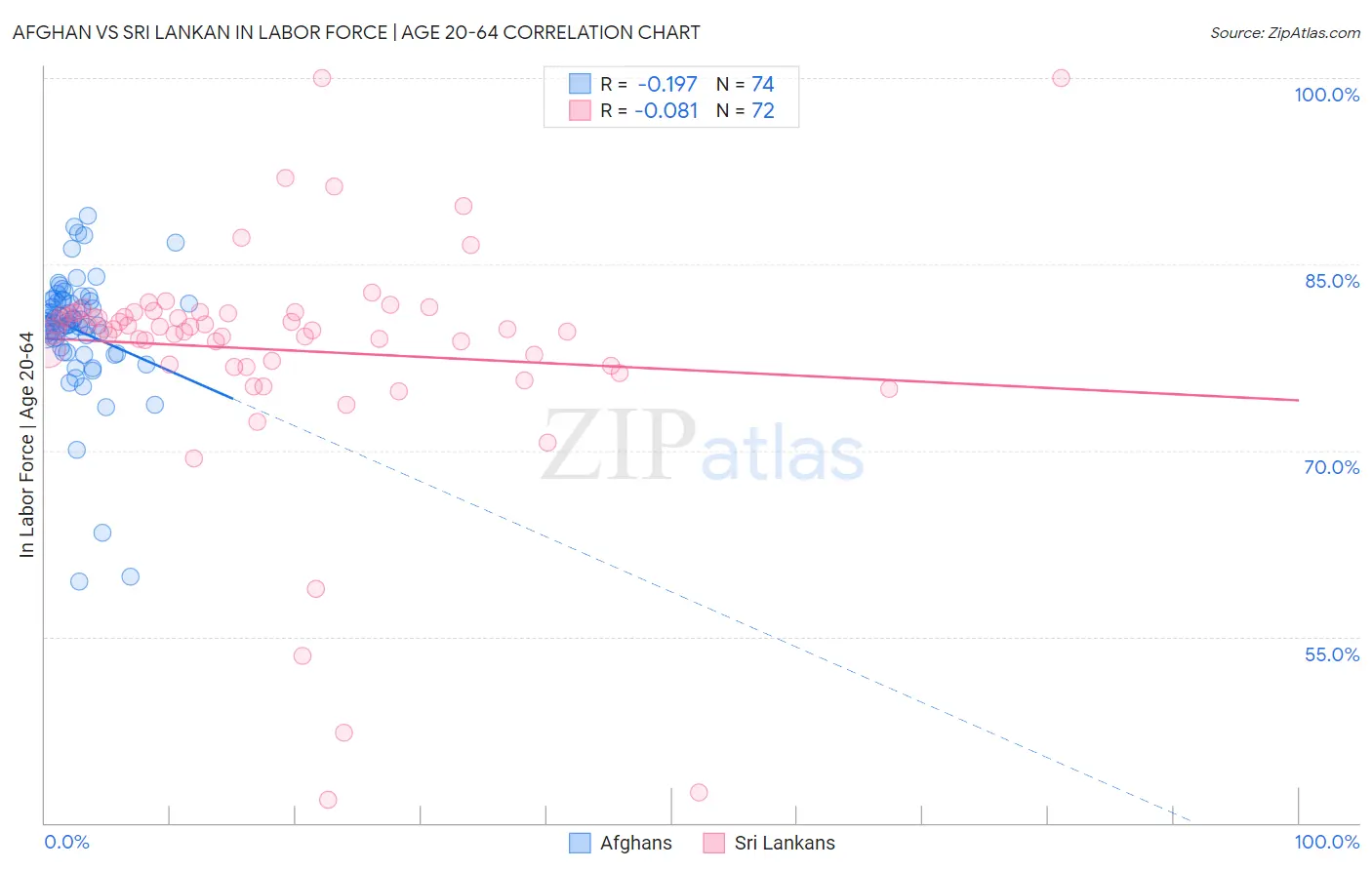 Afghan vs Sri Lankan In Labor Force | Age 20-64