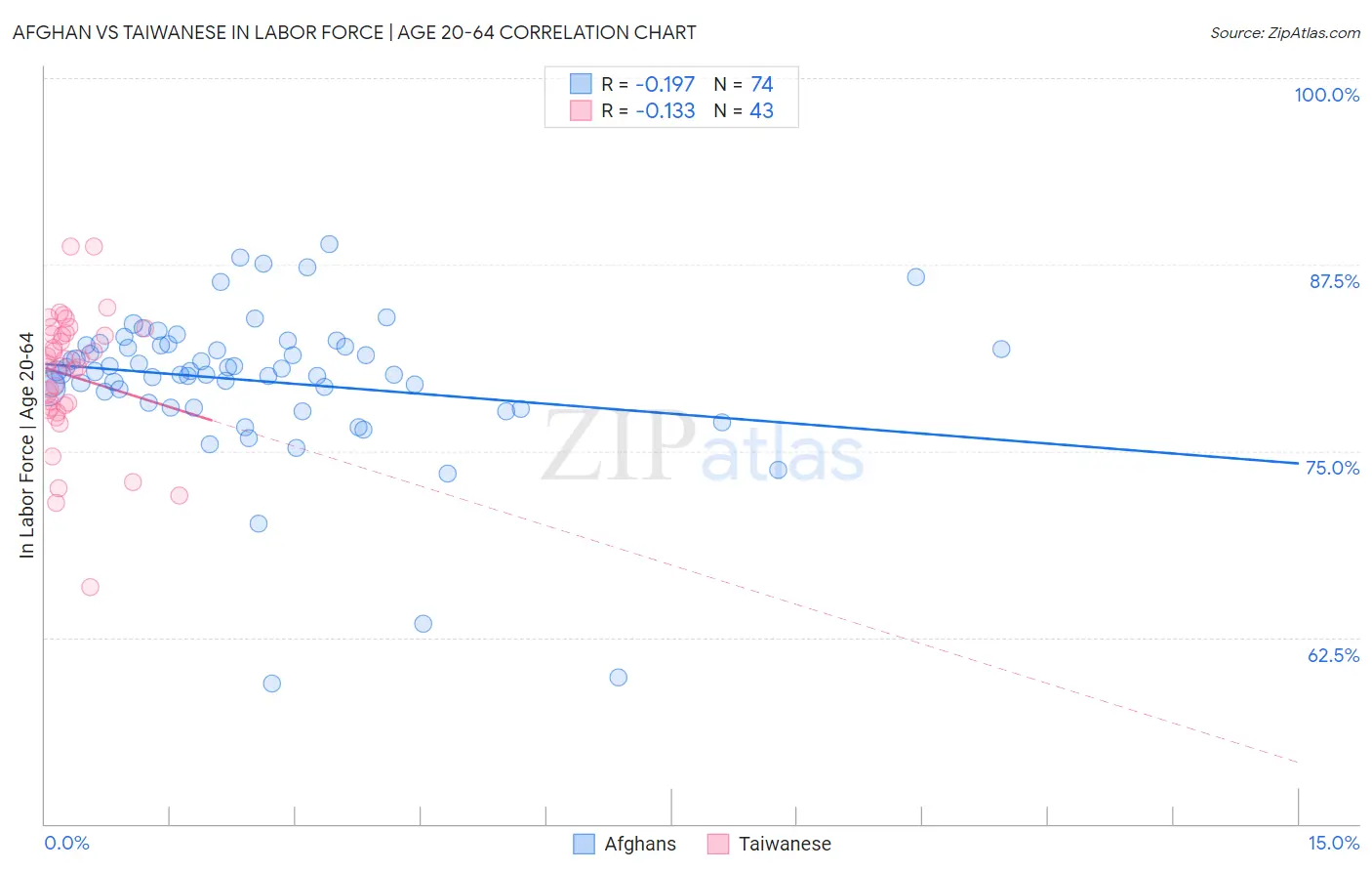 Afghan vs Taiwanese In Labor Force | Age 20-64