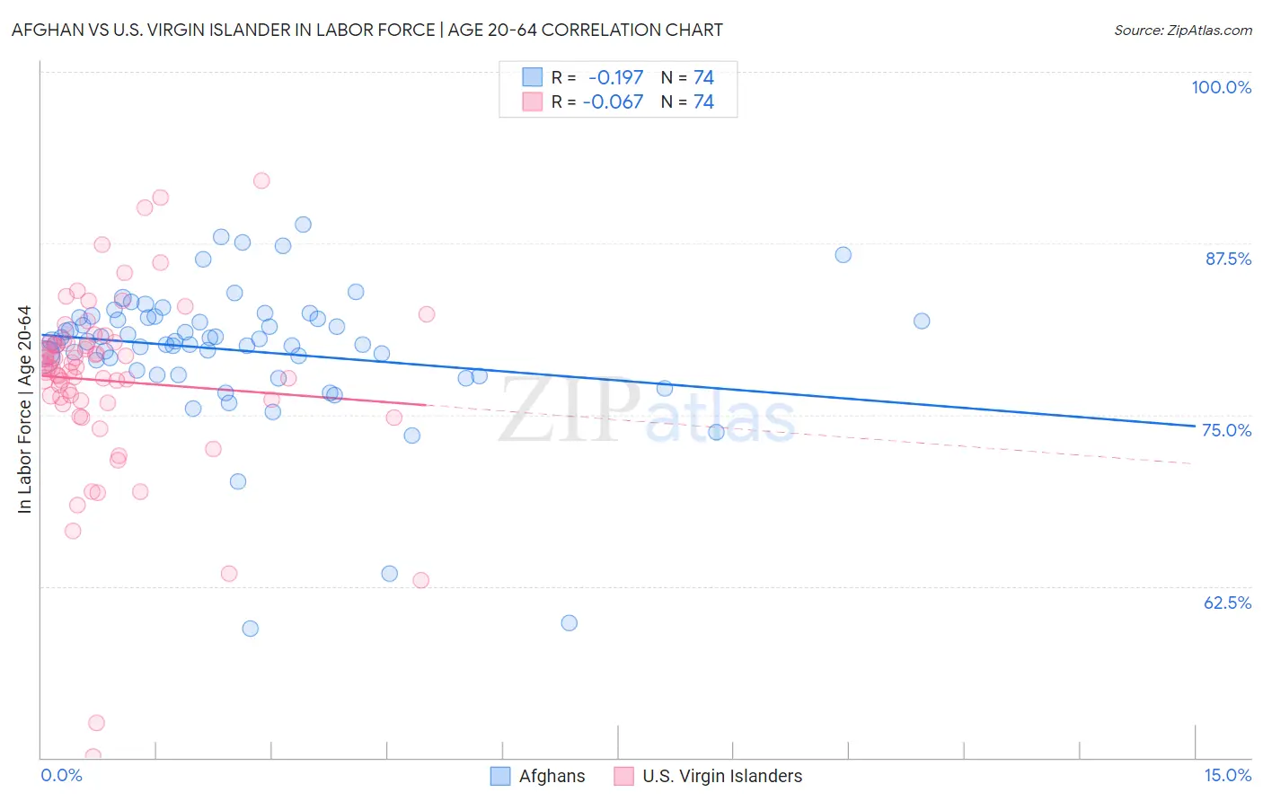 Afghan vs U.S. Virgin Islander In Labor Force | Age 20-64