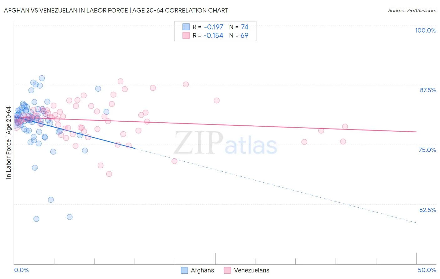 Afghan vs Venezuelan In Labor Force | Age 20-64