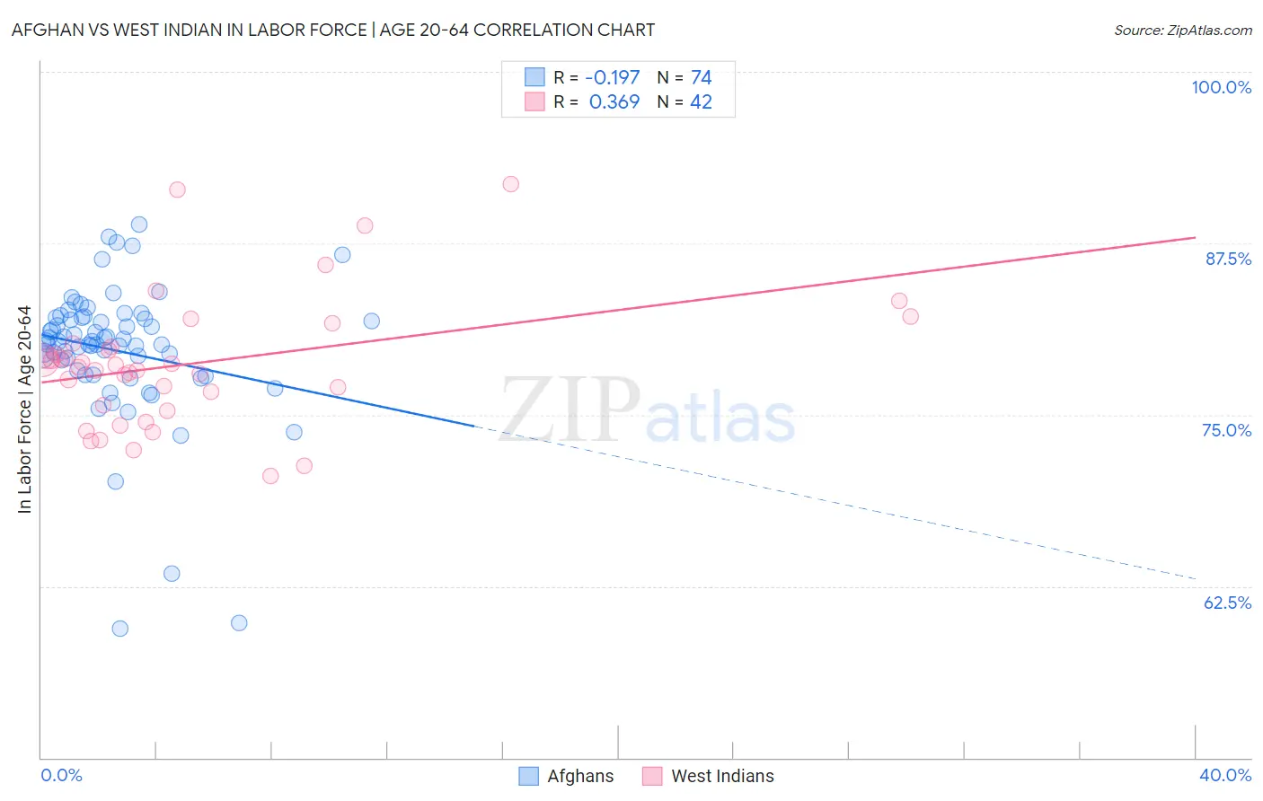 Afghan vs West Indian In Labor Force | Age 20-64