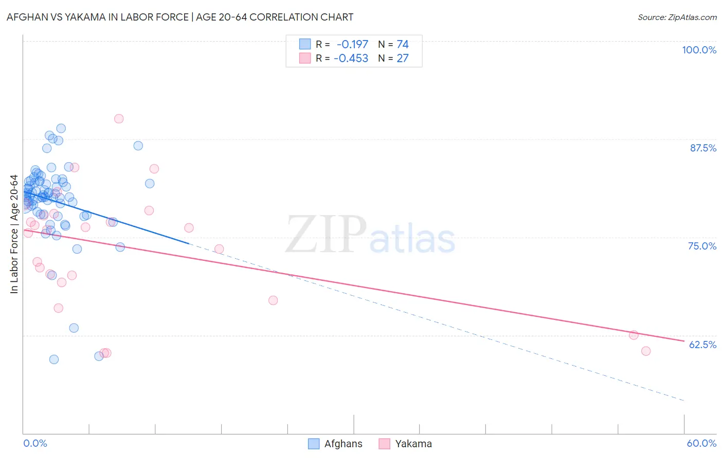 Afghan vs Yakama In Labor Force | Age 20-64