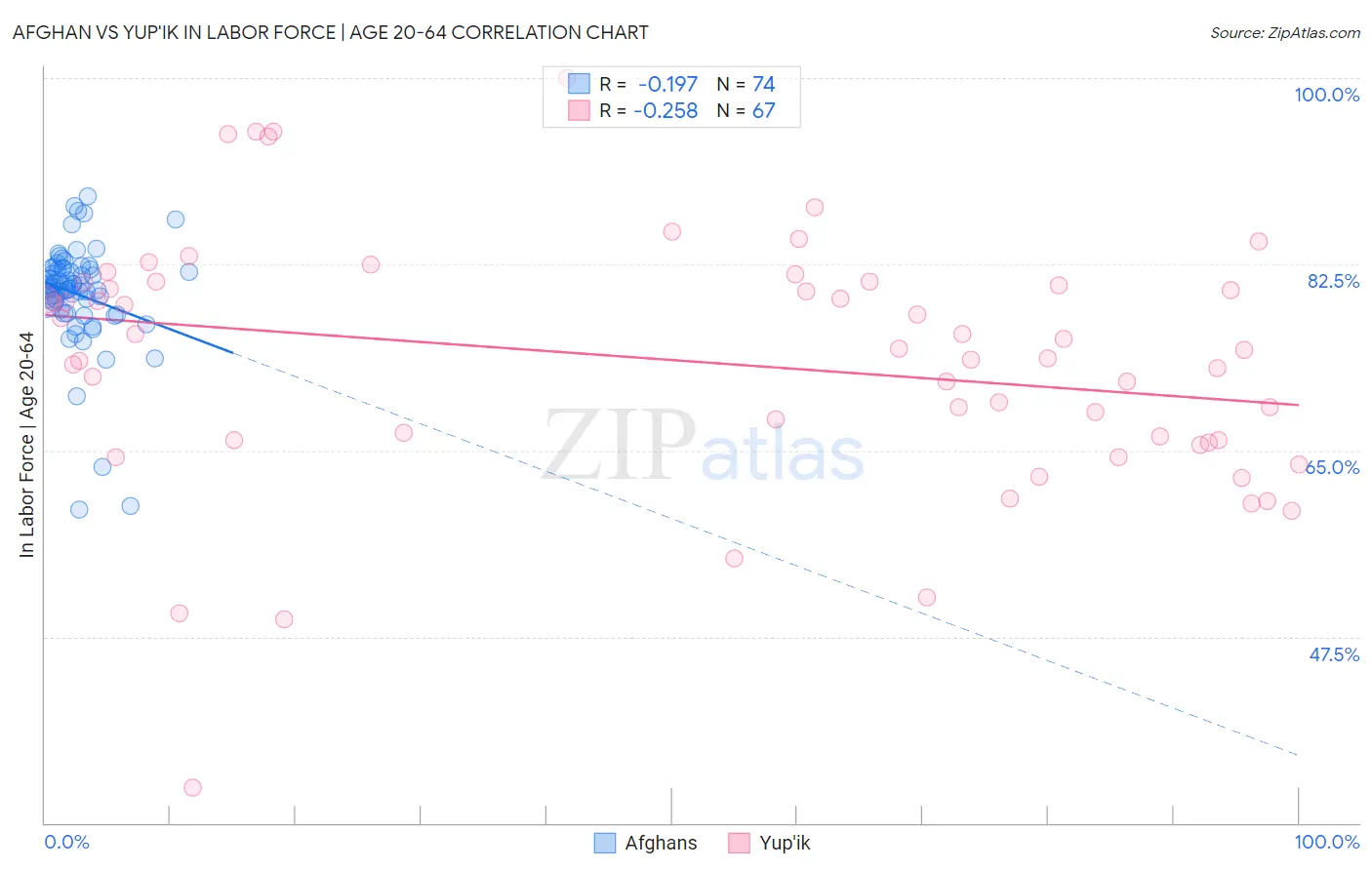 Afghan vs Yup'ik In Labor Force | Age 20-64