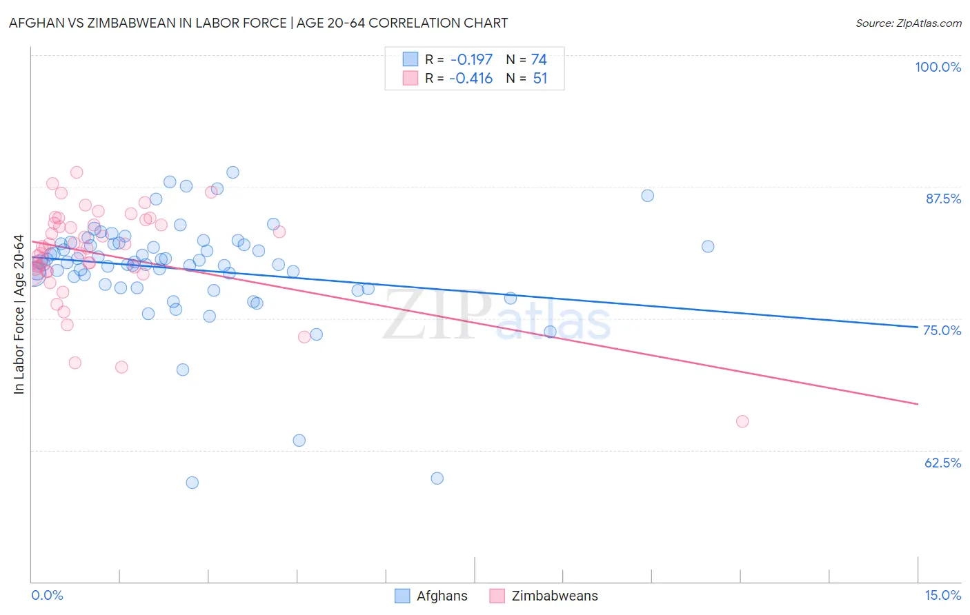 Afghan vs Zimbabwean In Labor Force | Age 20-64