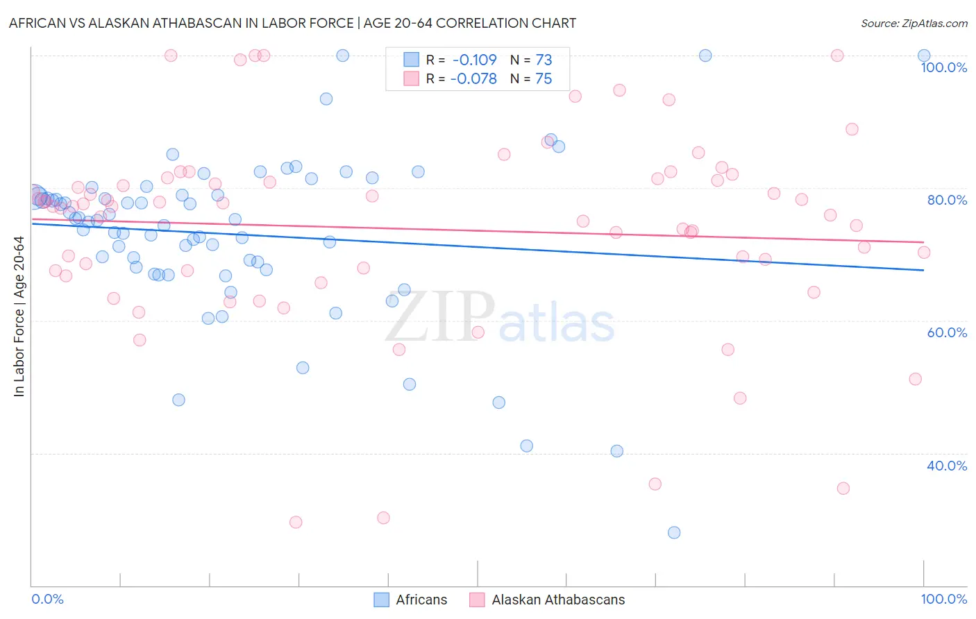 African vs Alaskan Athabascan In Labor Force | Age 20-64