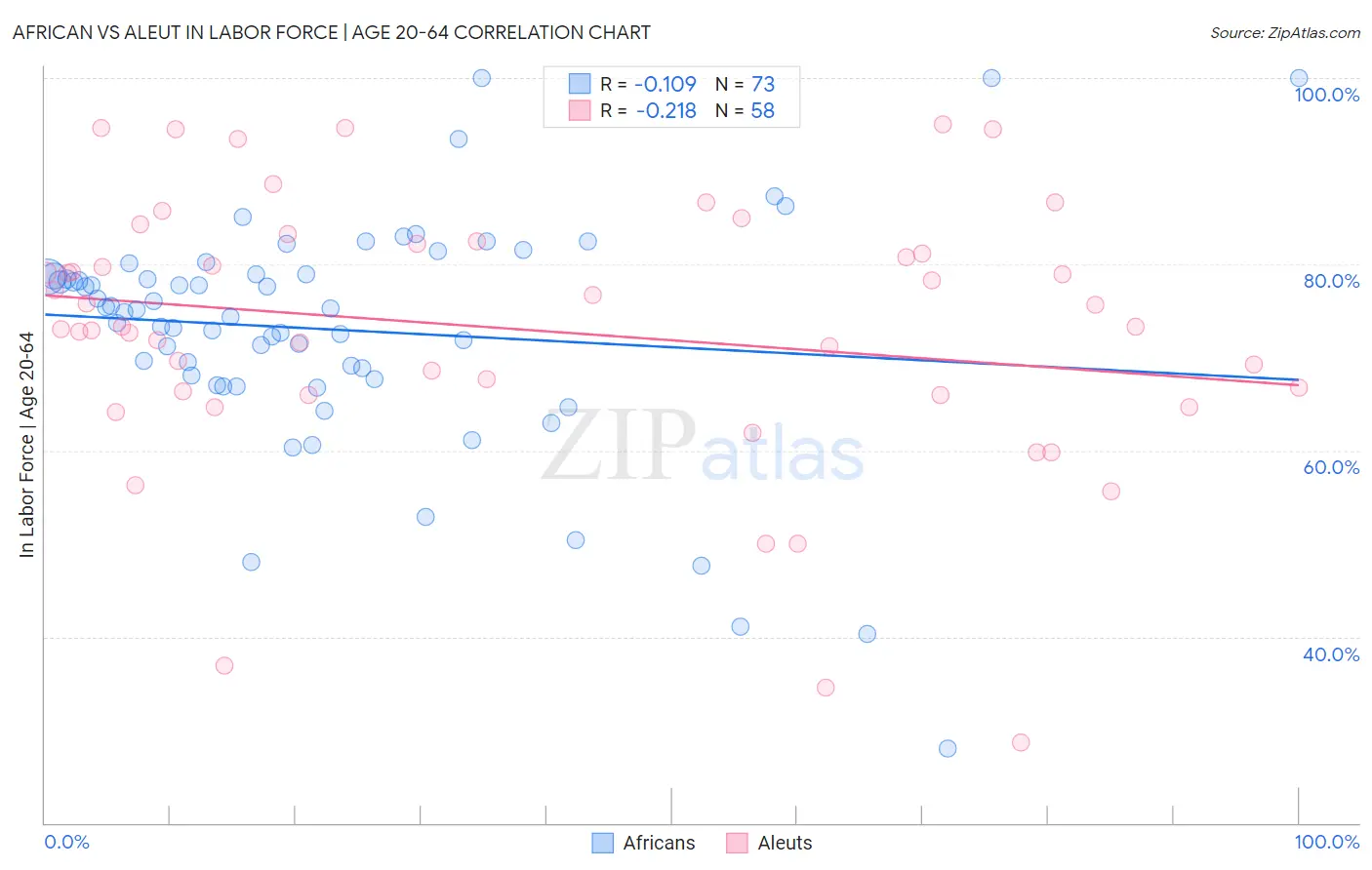 African vs Aleut In Labor Force | Age 20-64