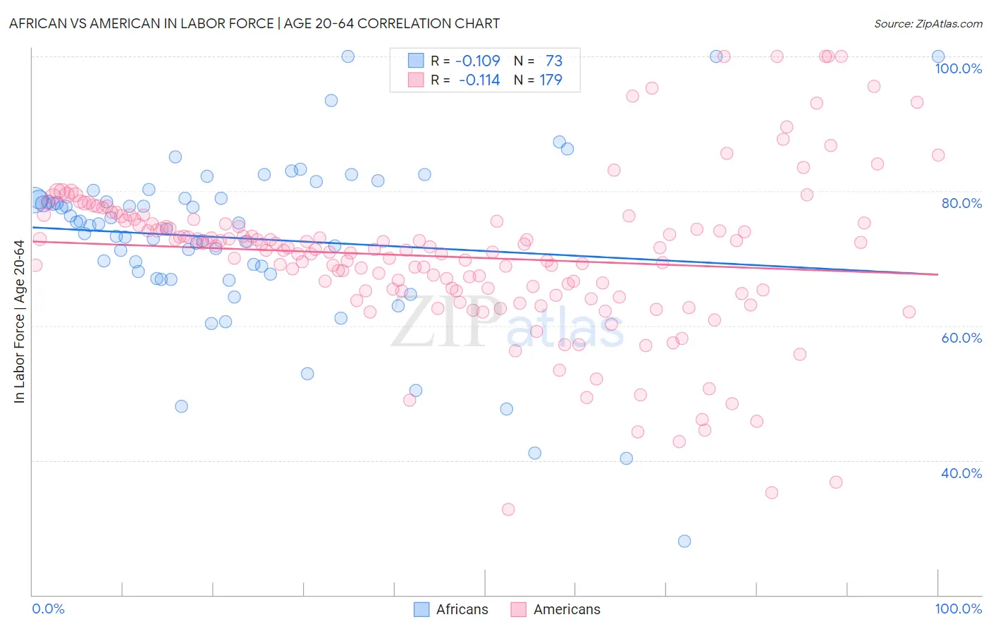 African vs American In Labor Force | Age 20-64
