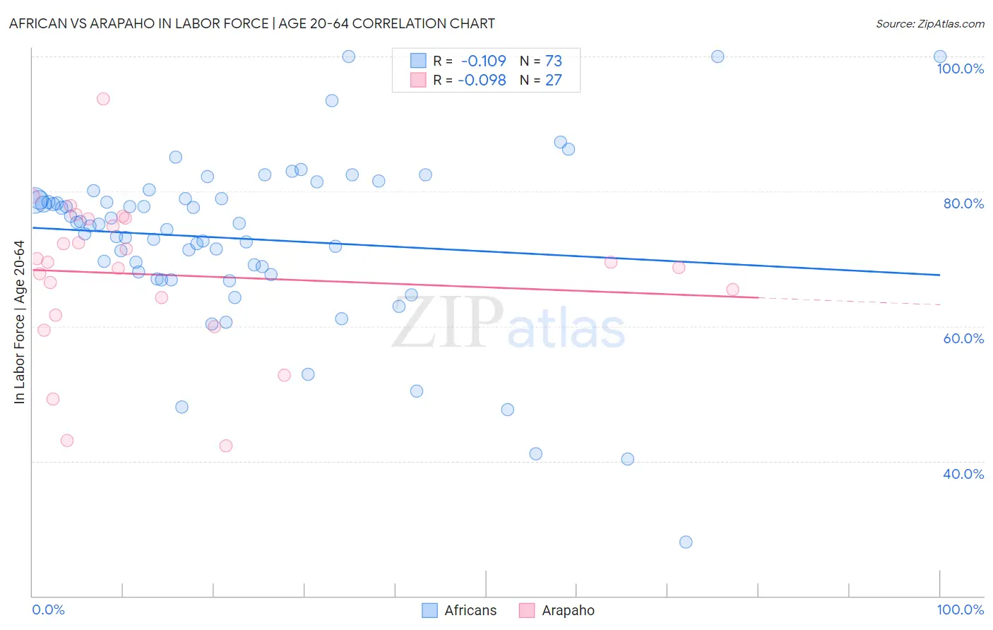 African vs Arapaho In Labor Force | Age 20-64