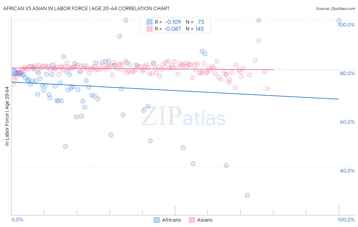 African vs Asian In Labor Force | Age 20-64