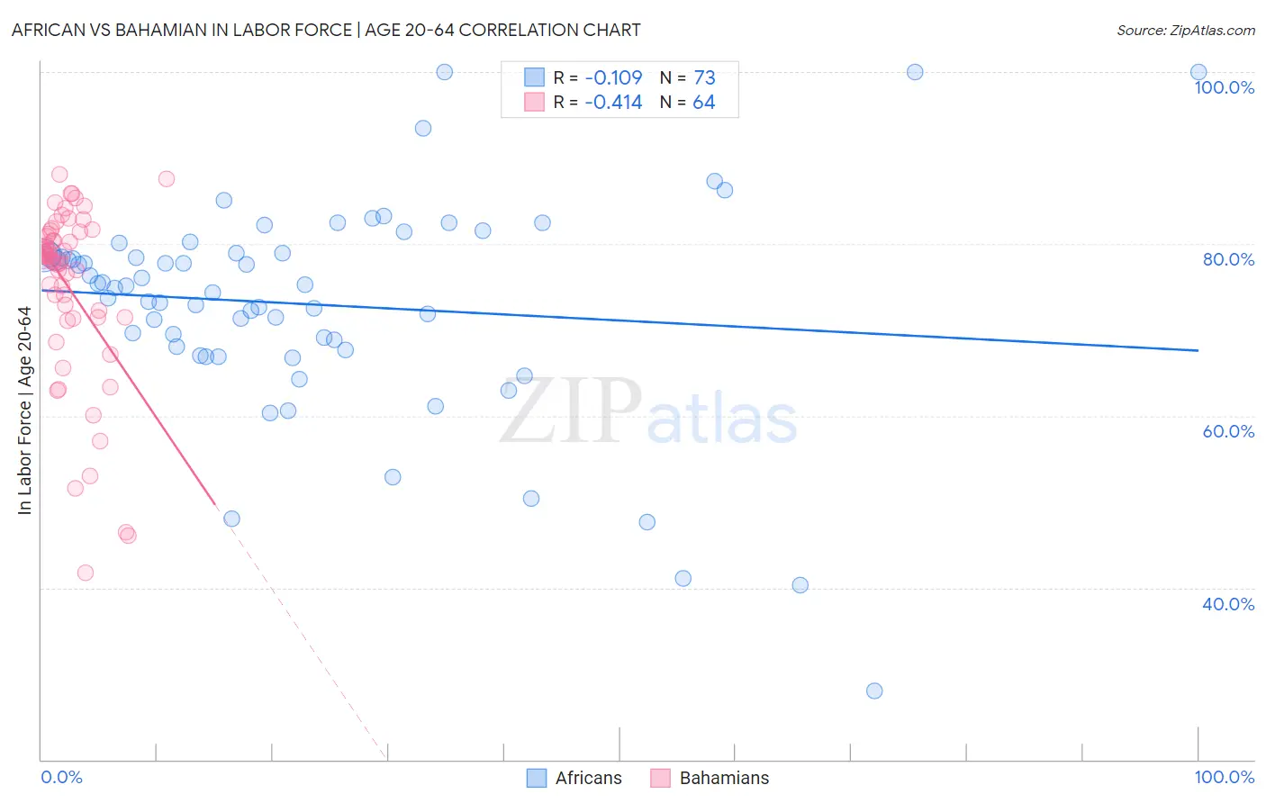 African vs Bahamian In Labor Force | Age 20-64